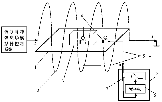 Shield magnetic saturation performance test device and method in low-frequency pulsed high magnetic field environment