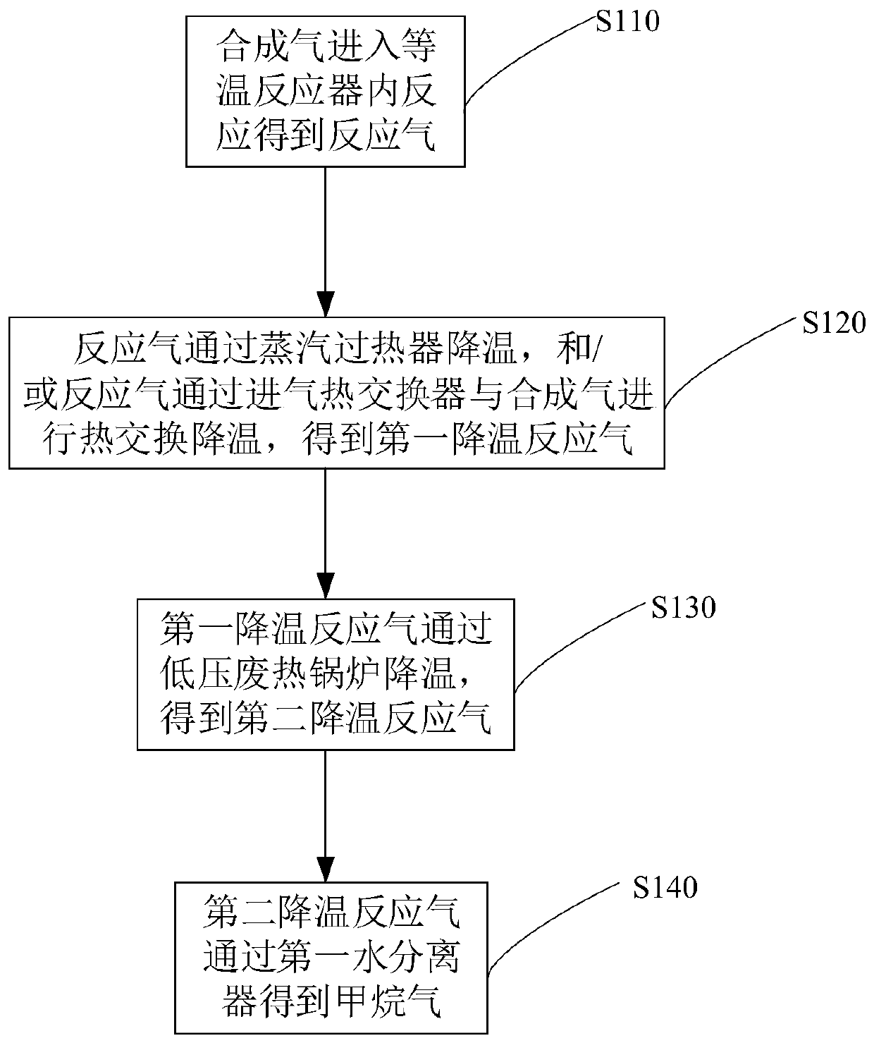 Isothermal methanation reaction system and process