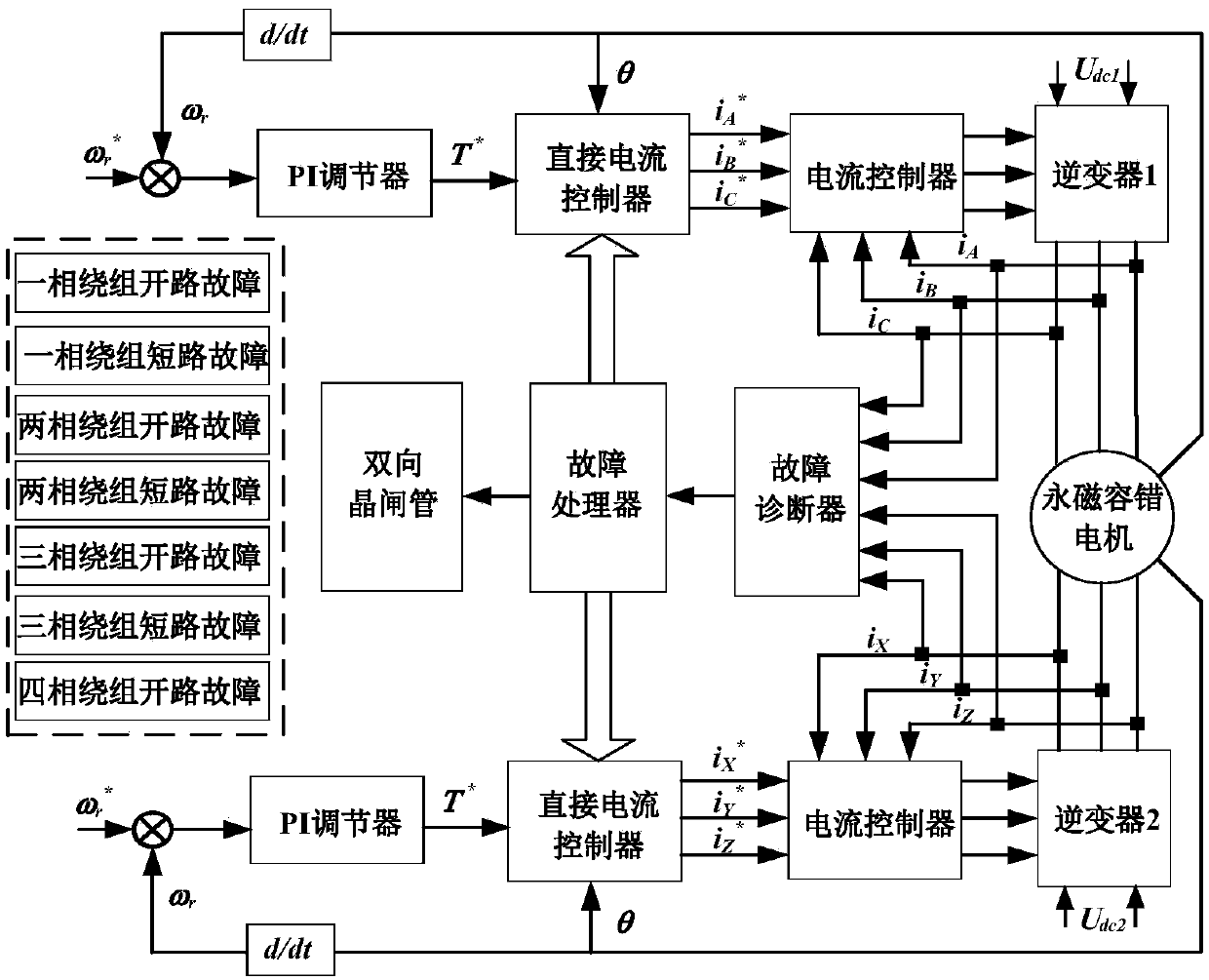 Permanent magnet fault-tolerant motor driving system for electric vehicle and control method thereof