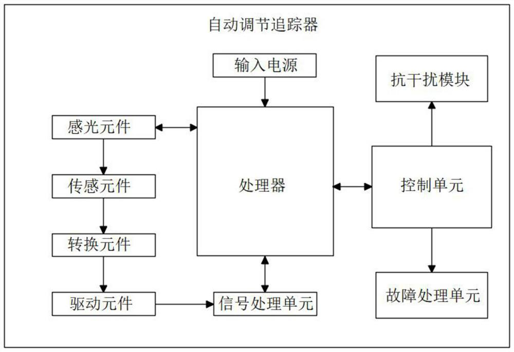 Photovoltaic support automatic adjustment sunlight tracking system