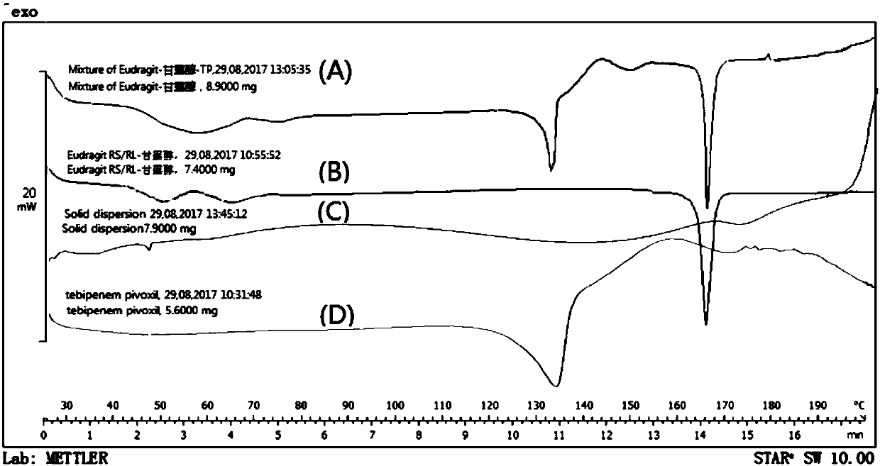 Oral preparation containing tebipenem pivoxil and preparation method thereof