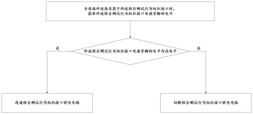 Burner safety protection method and system and computer equipment