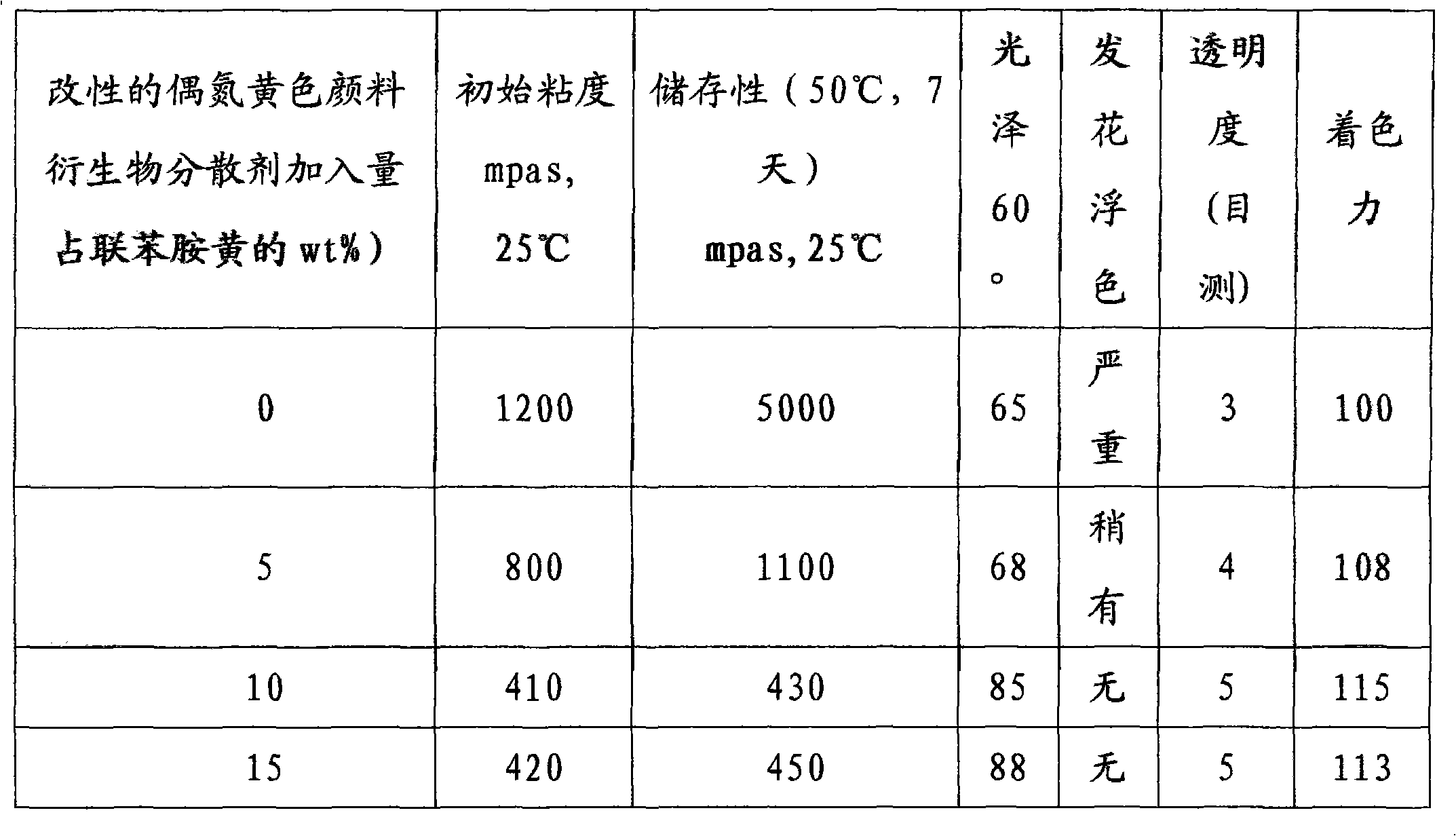 Preparation method of modified azo yellow pigment derivative dispersant as well as prepared derivative dispersant and application thereof