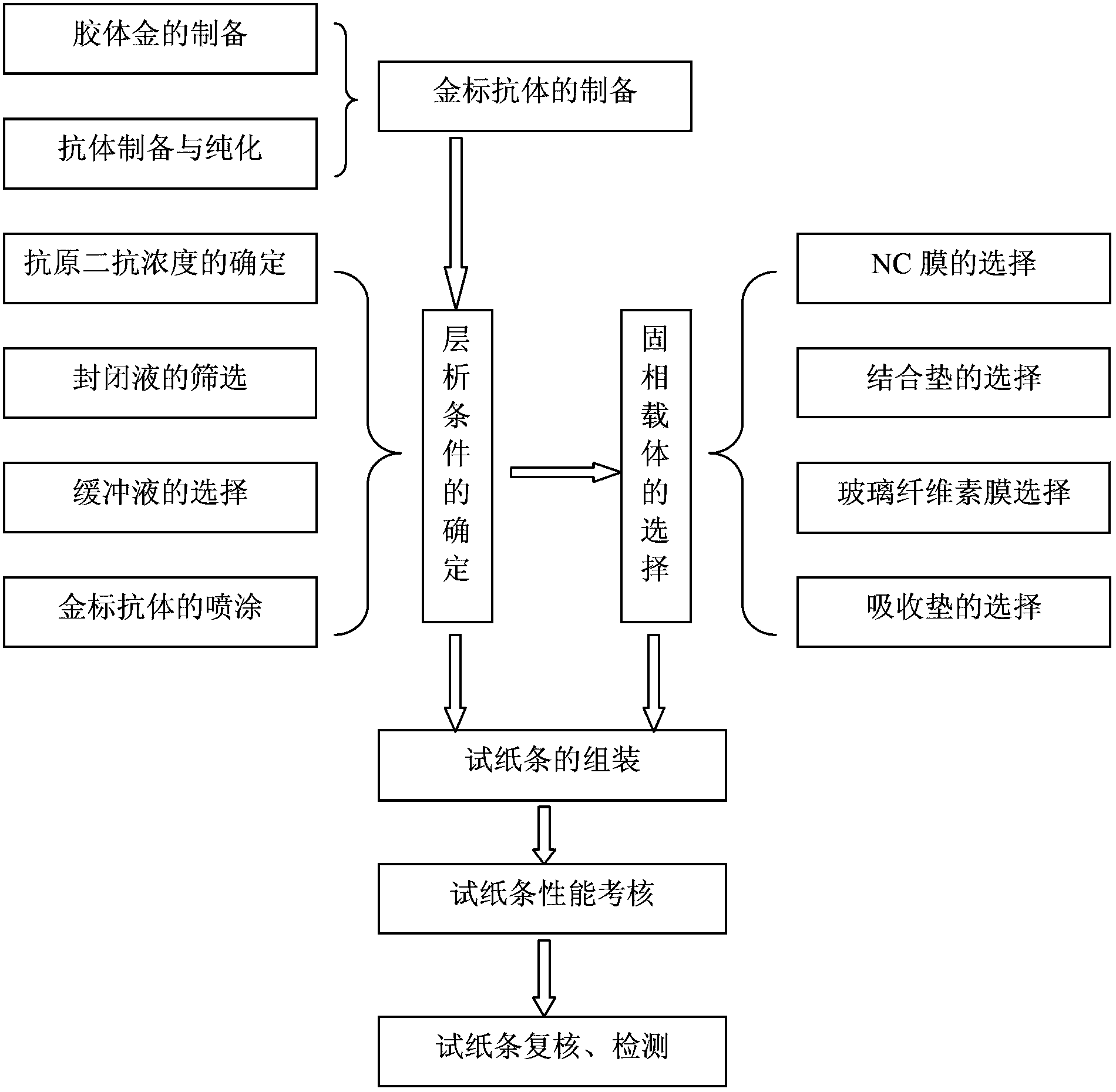 Colloidal gold test strip for detecting residue of sulfonamides, usage method and application thereof