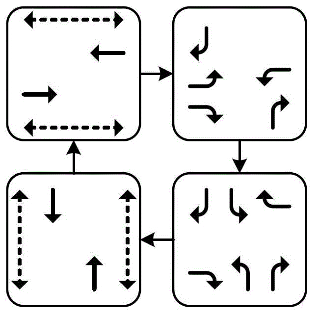 Transition method for active phase-oriented arterial road coordinate signal control scheme