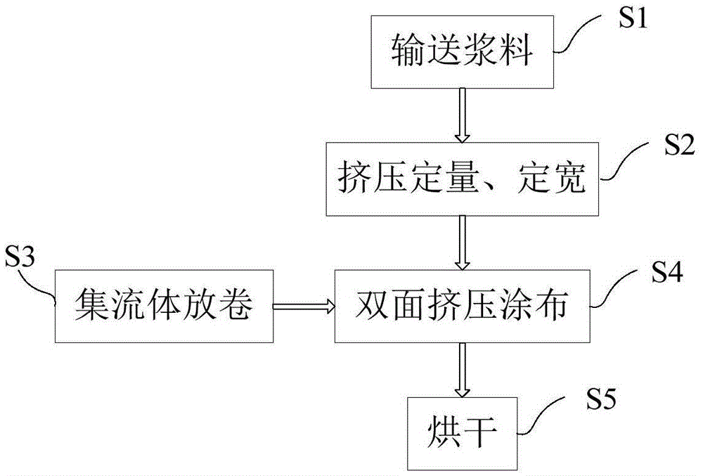 Extrusion double coating method