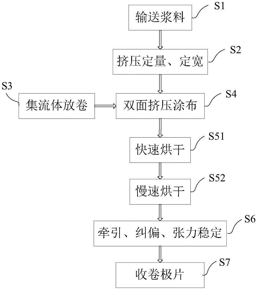 Extrusion double coating method