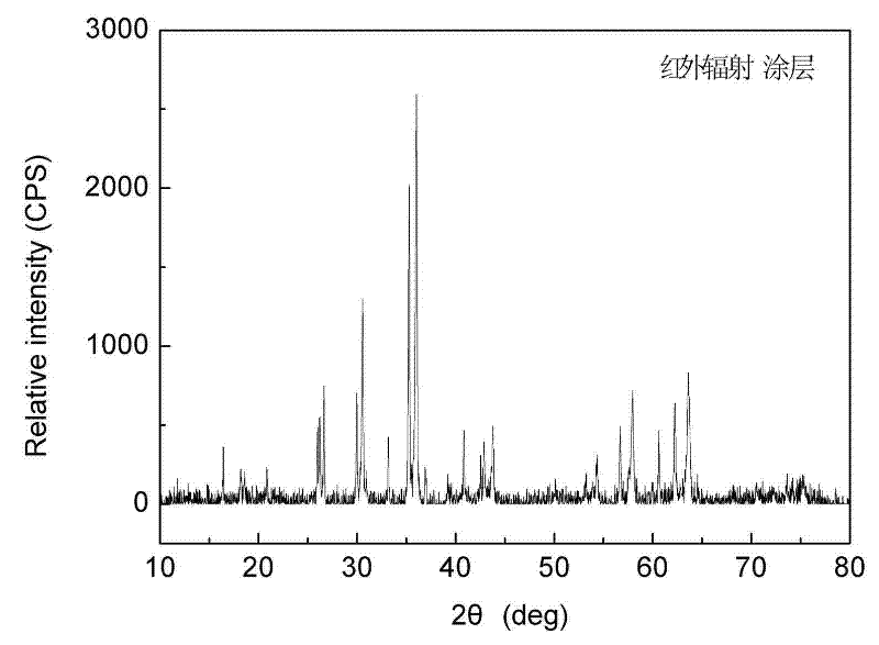 Infrared radiation coating and use method thereof