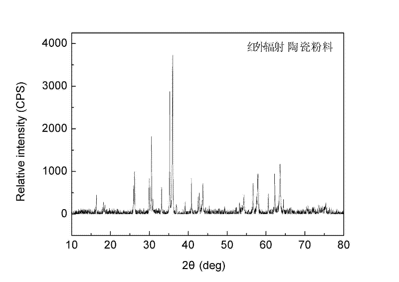 Infrared radiation coating and use method thereof