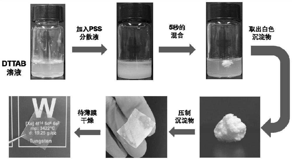 Supramolecular block thin film as well as preparation method and application thereof