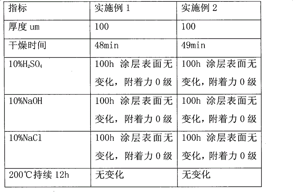 Anticorrosive paint for power cables