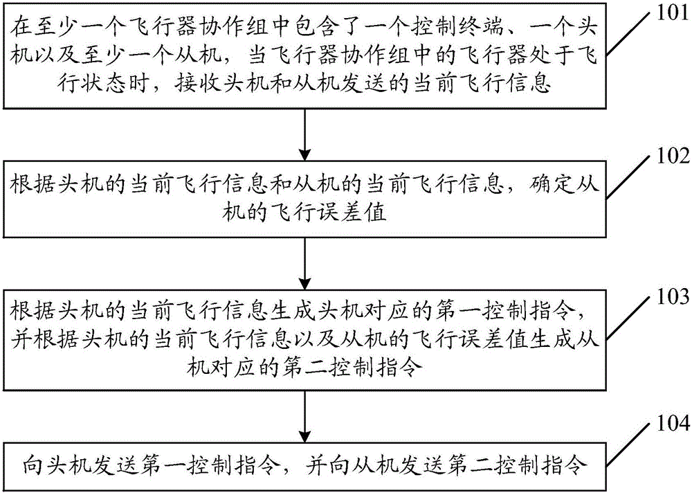 Control method and control terminal of aircraft