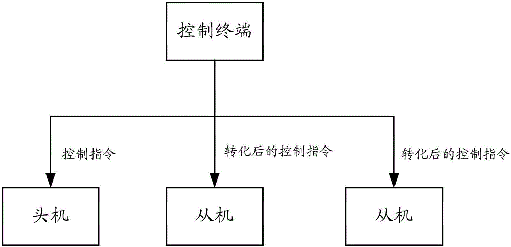 Control method and control terminal of aircraft