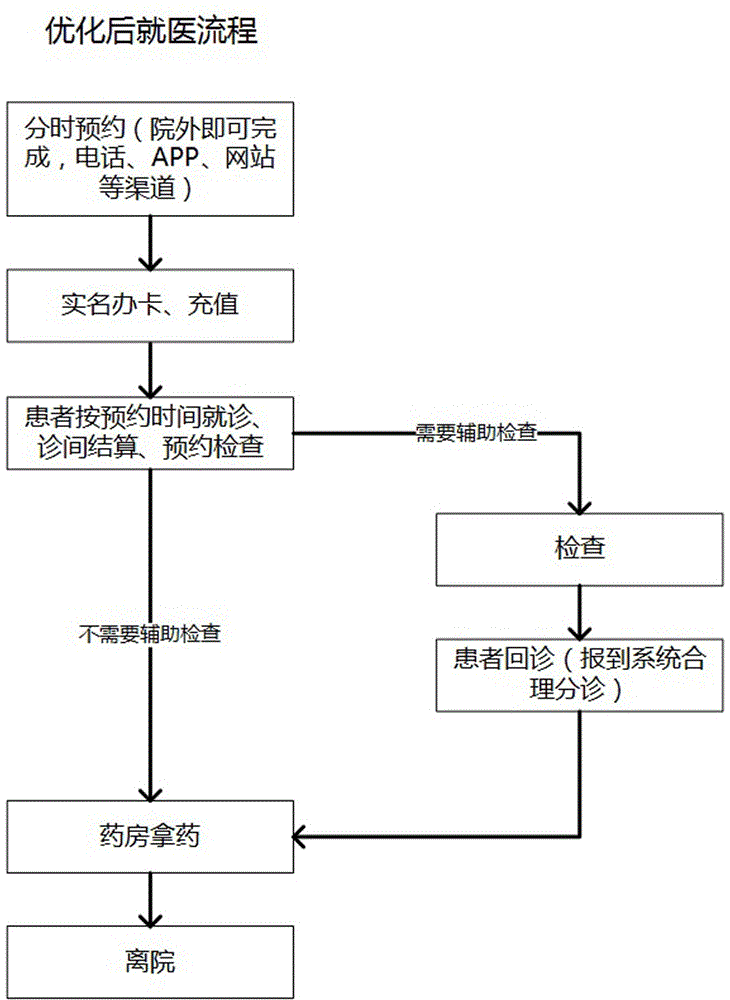 Region-based convenient medical-seeking platform and convenient medical-seeking method thereof