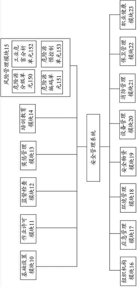 Safety management system