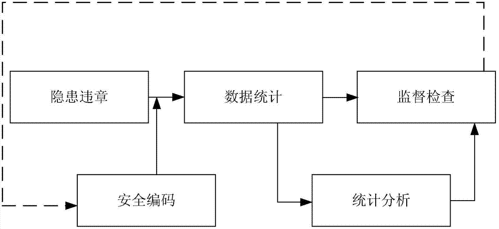 Safety management system