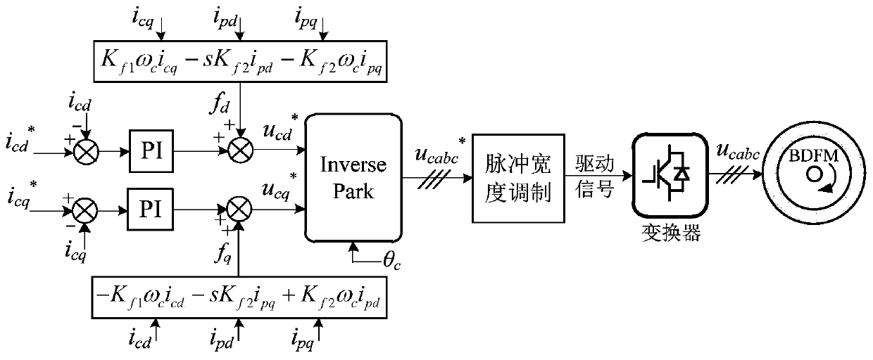 Control system, feed-forward control method and parameter identification method of brushless doubly-fed motor