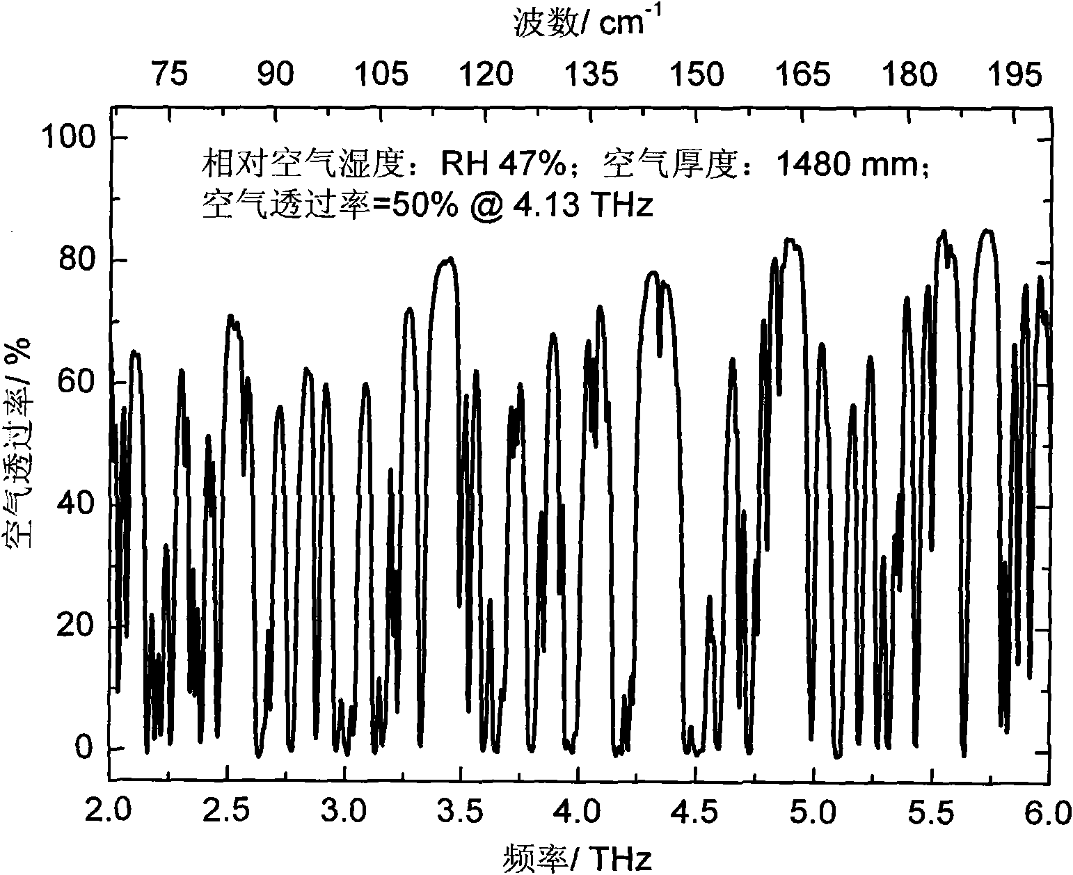 Terahertz wave band wireless transmitting and receiving device and transmitting and receiving method thereof