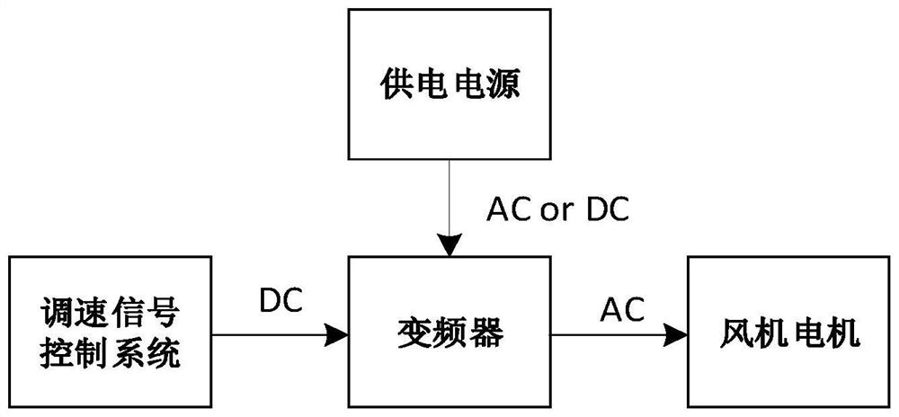 Auxiliary converter fan speed regulation control circuit and method