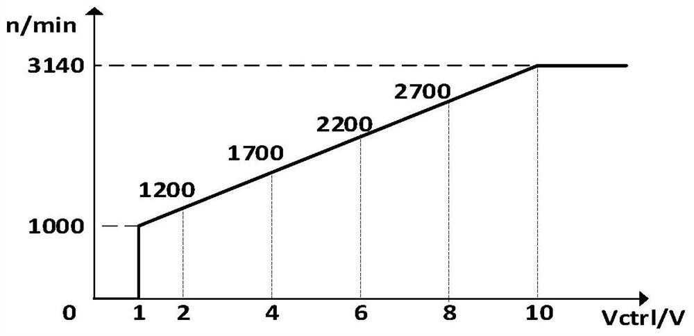 Auxiliary converter fan speed regulation control circuit and method