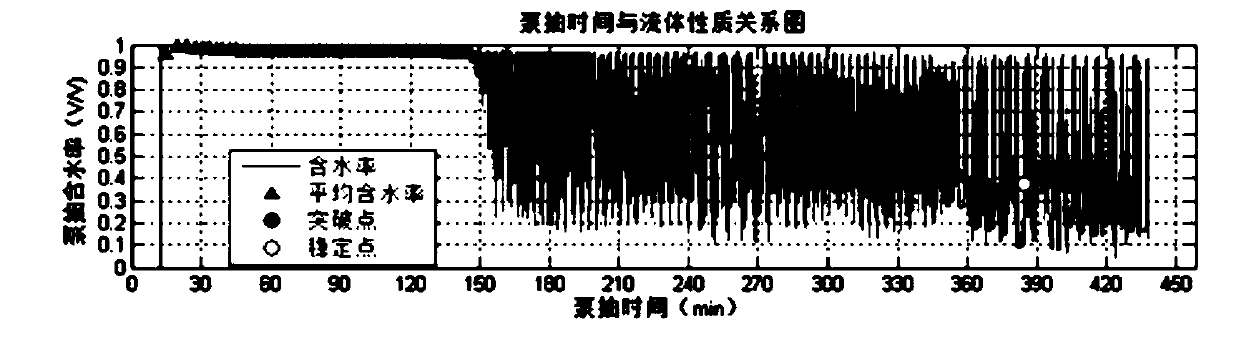 Method for determining oil gas breakthrough time and moisture content stable time in pumping sampling