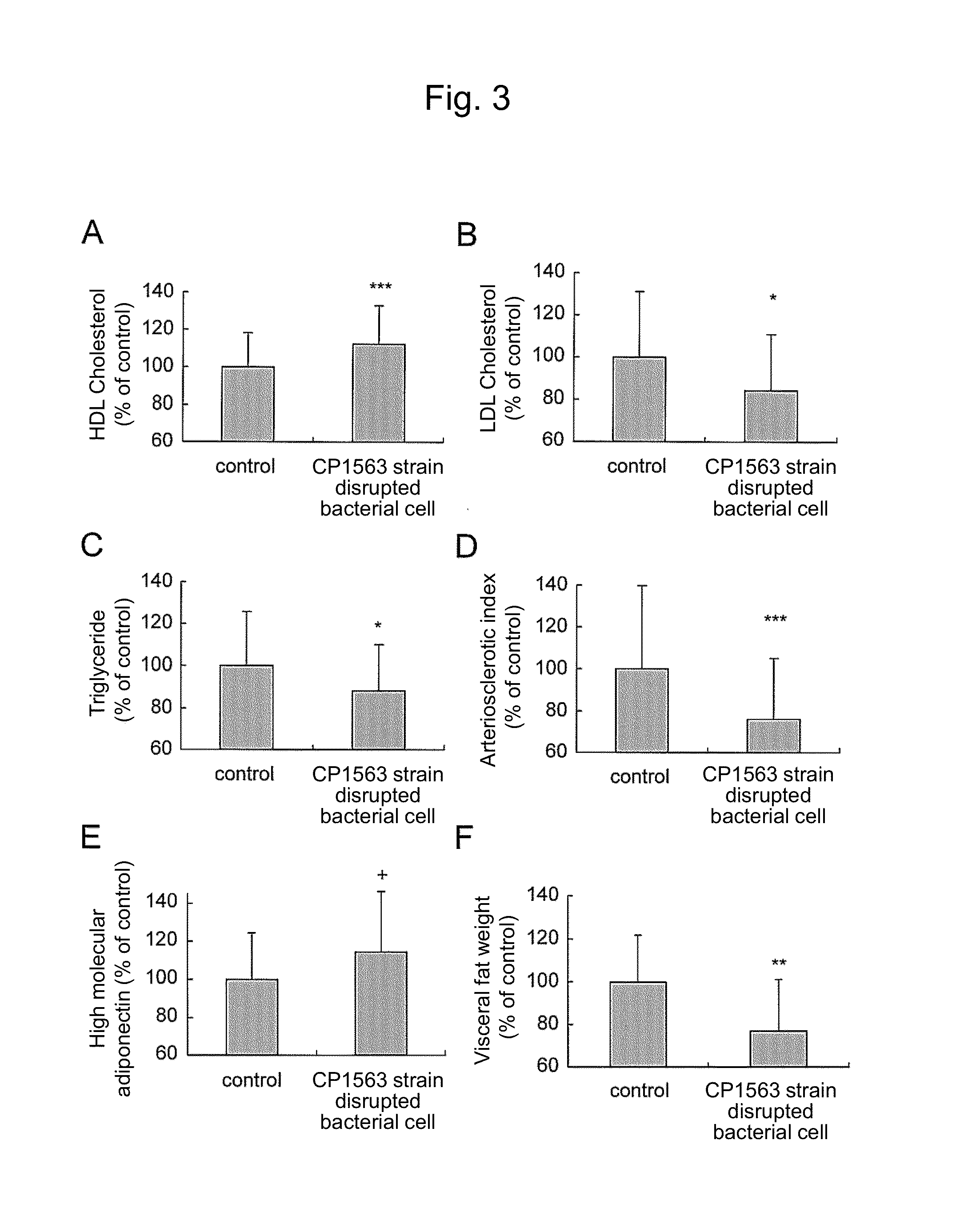 Lipid metabolism and/or sugar metabolism improver containing lactic acid bacterium or treatment product thereof