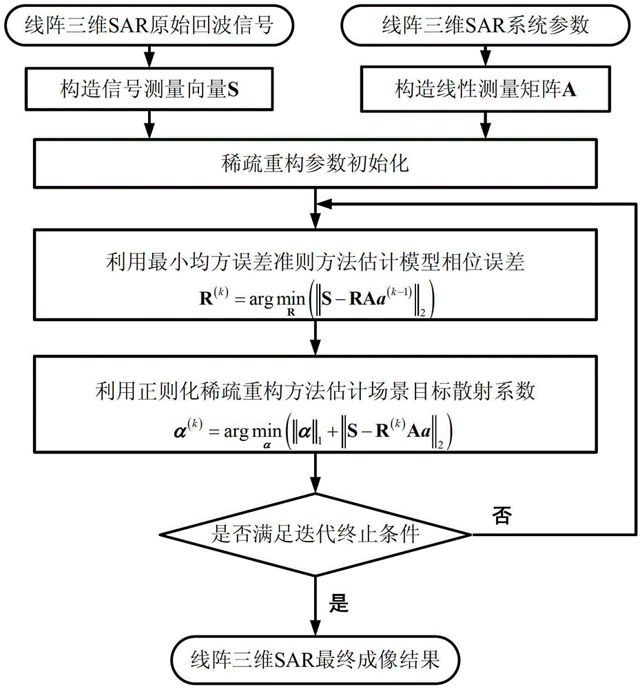 A linear array SAR sparse reconstruction imaging and phase error correction method