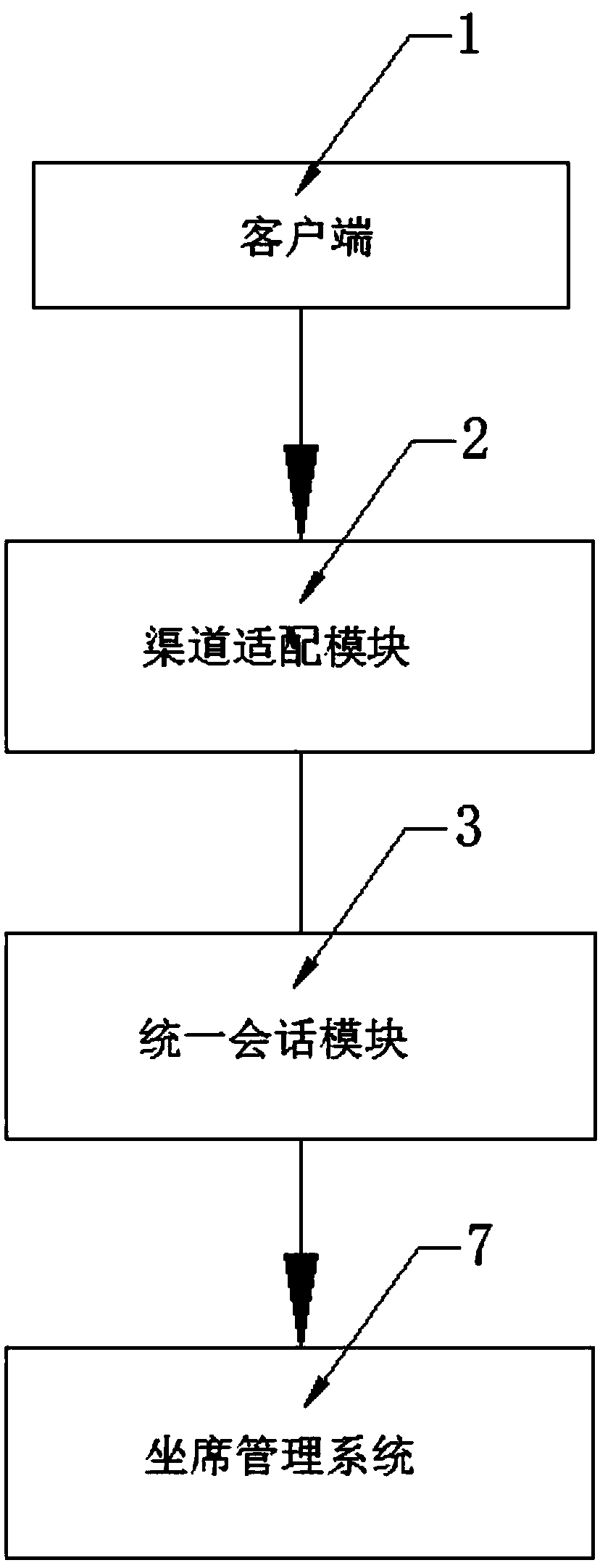 Communication method and system for multi-client-channel fused service platform