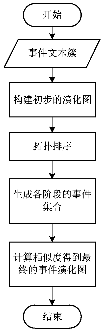 Social network event evolution tracking method based on time division