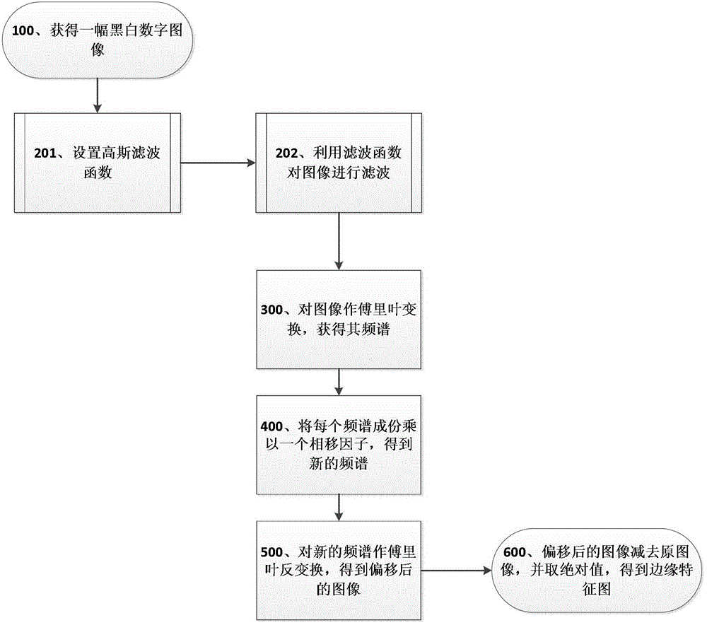 A Method of Image Edge Detection Based on Fourier Transform