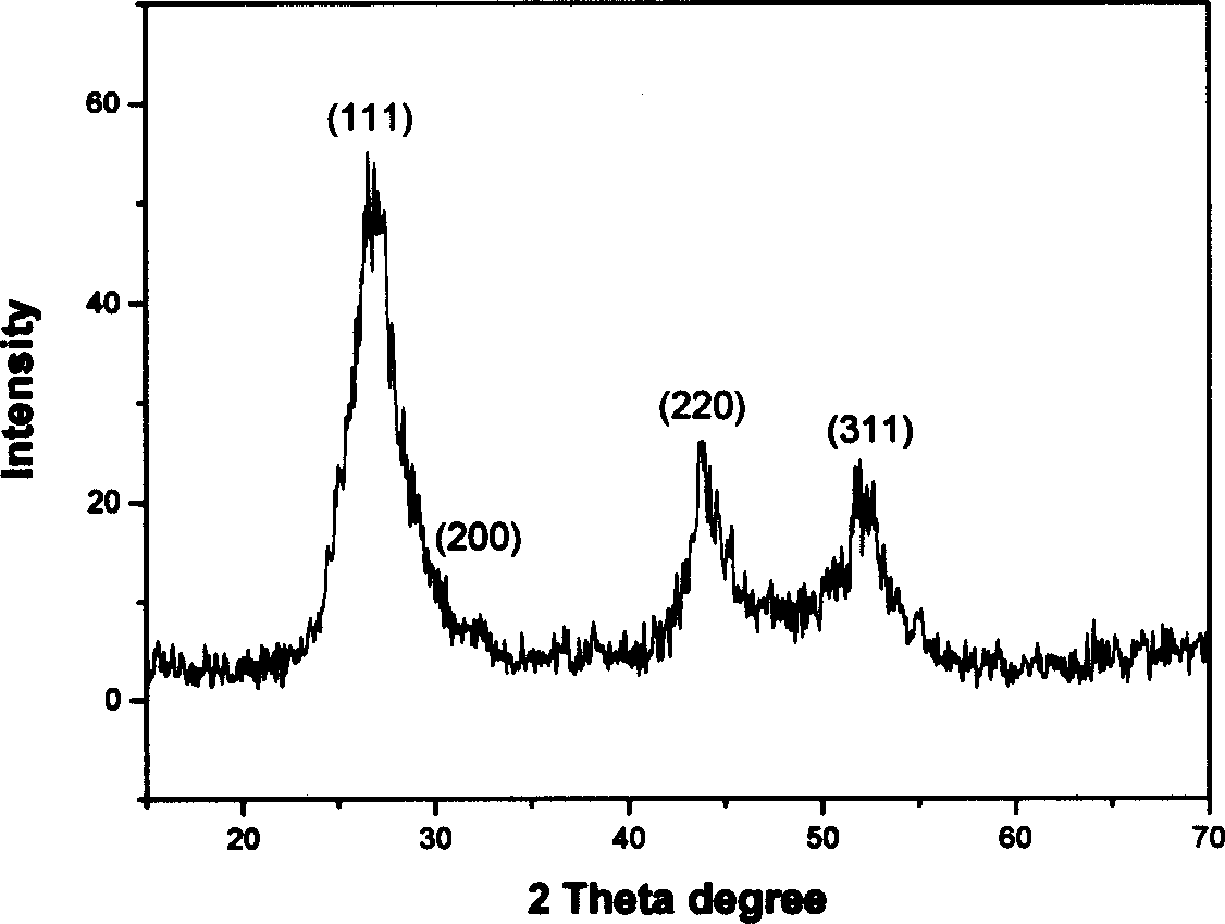 Prepn of nano cadmium sulfide/polystyrene core-shell microsphere