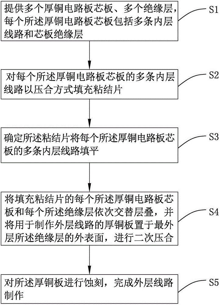 Multilayer heavy copper circuit board and manufacturing method thereof