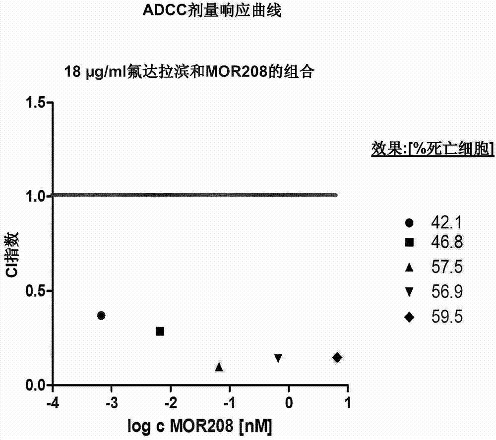 Combination therapy with anti-CD19 antibody and purine analog