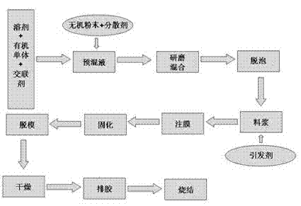 Method for producing zirconia denture through rapid prototype of gel-casting