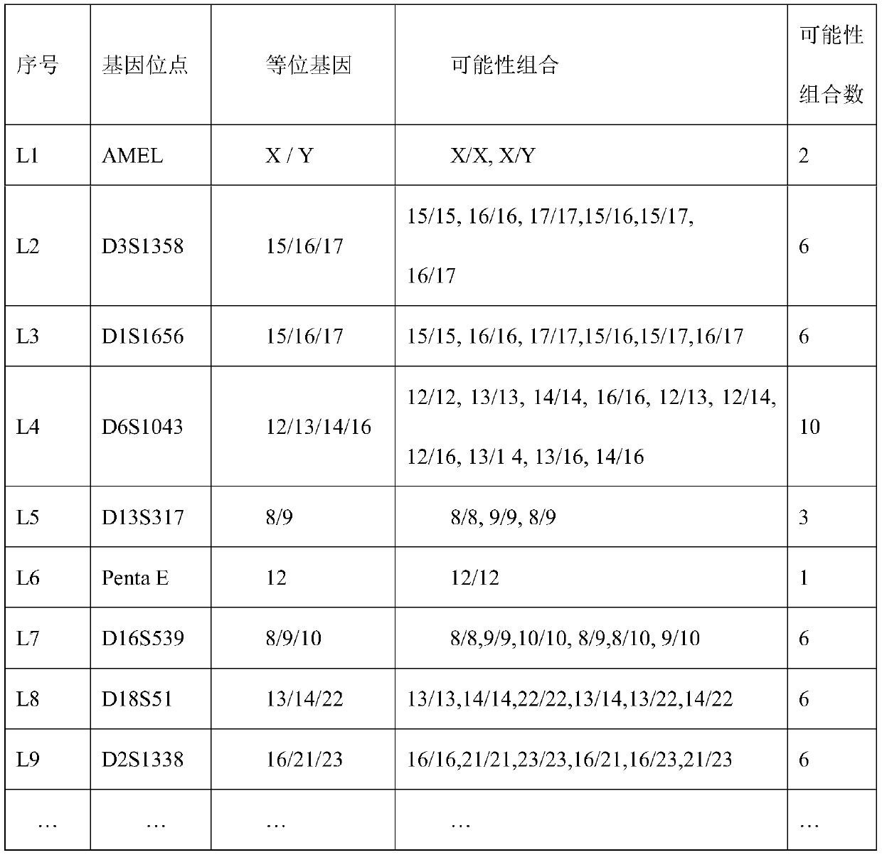 DNA hybrid typing database comparison algorithm