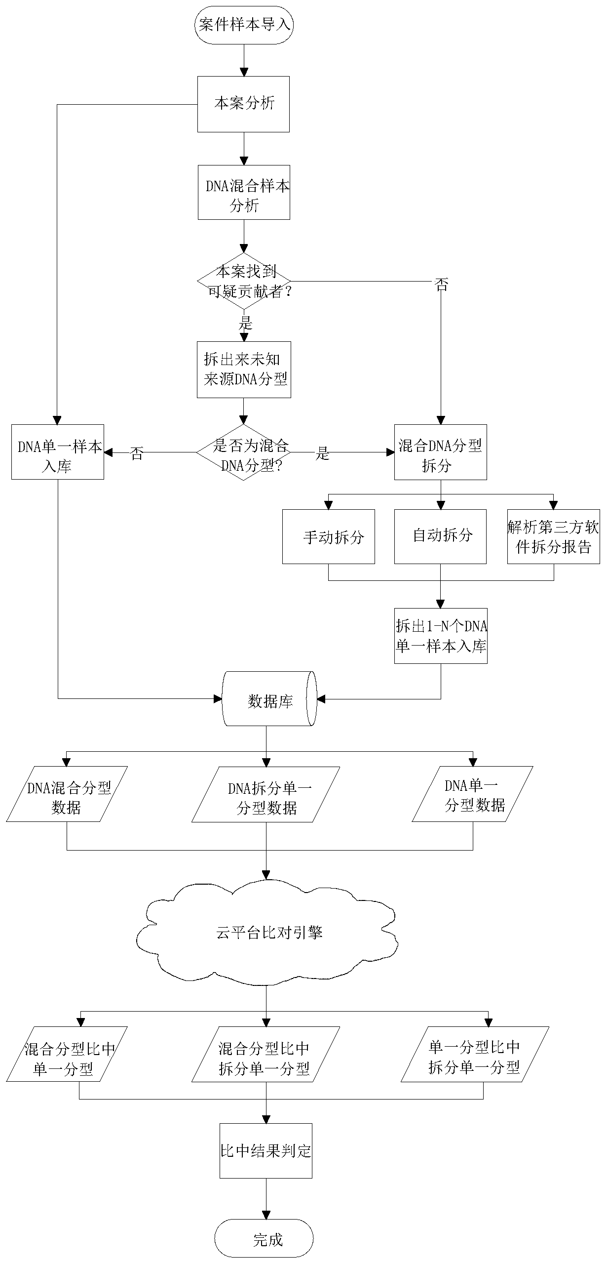 DNA hybrid typing database comparison algorithm