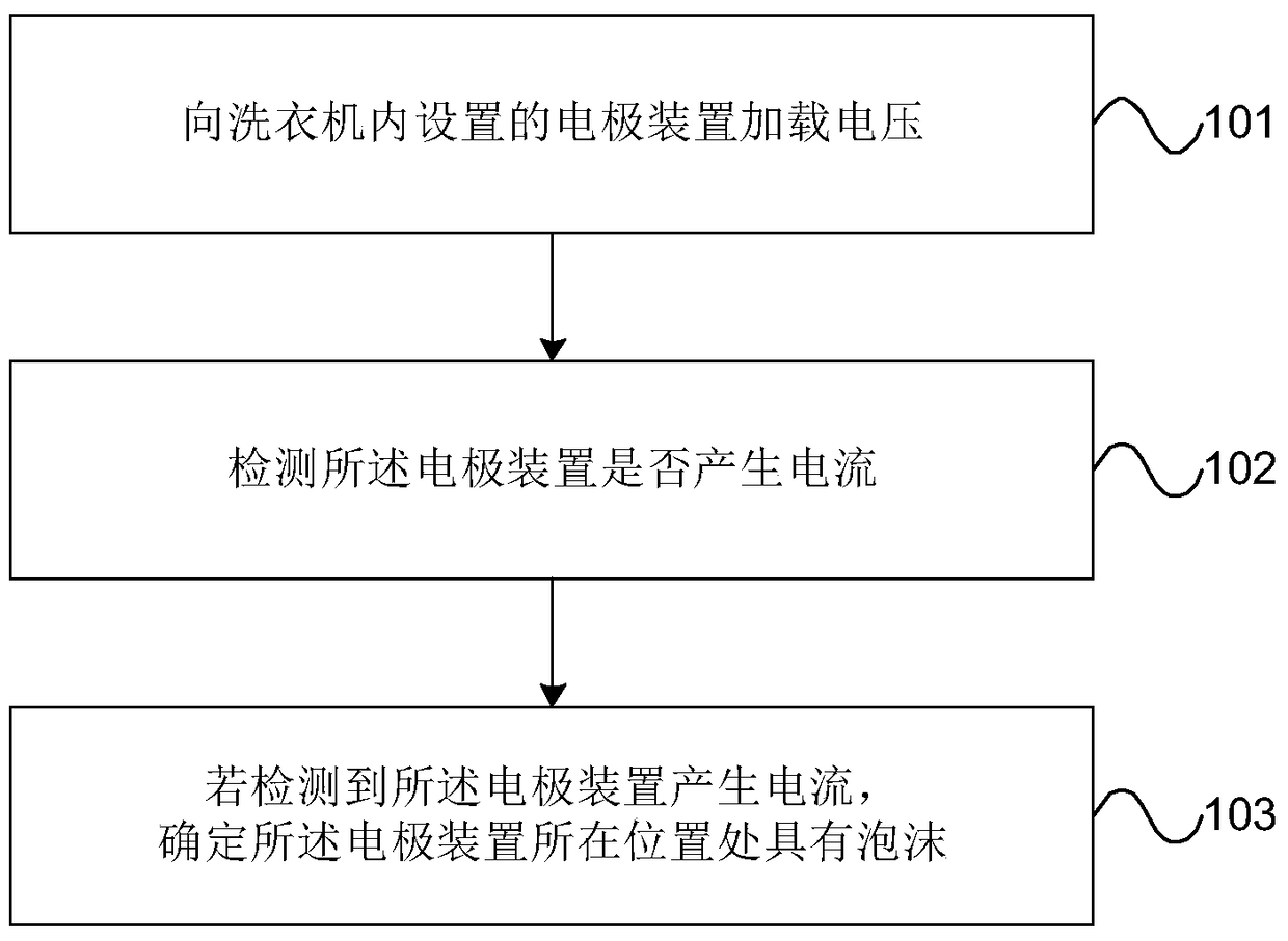 Method for eliminating foam in washing machine and washing machine