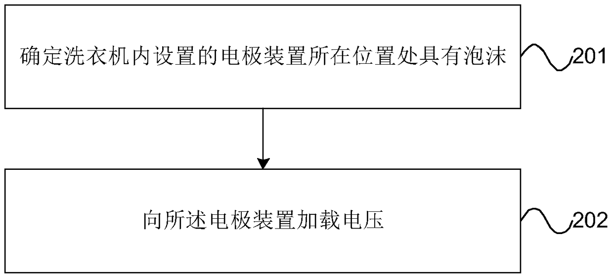 Method for eliminating foam in washing machine and washing machine