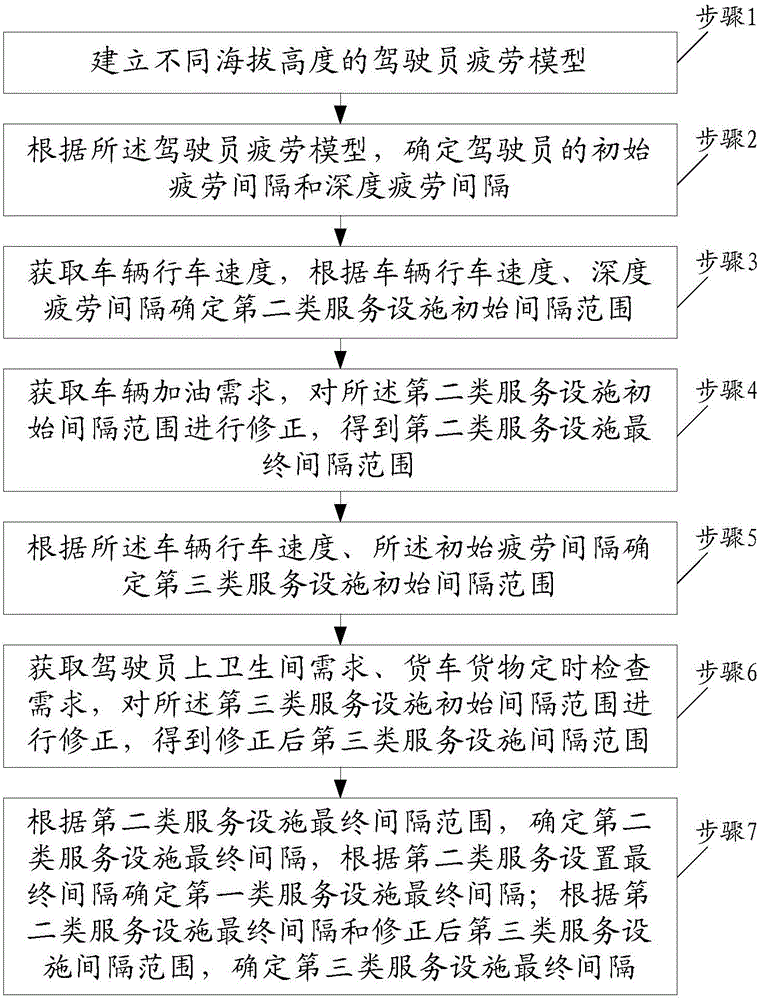 Method for setting freeway service facility intervals in high attitude area