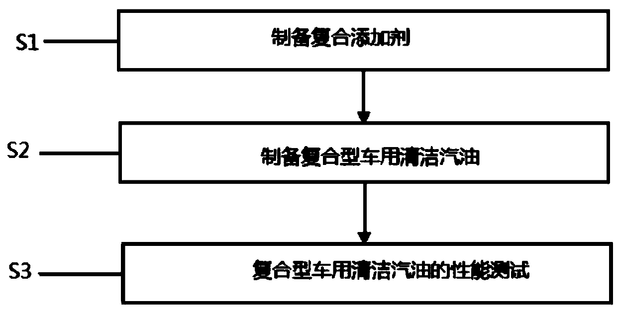 Composite automotive clean gasoline and preparation method thereof