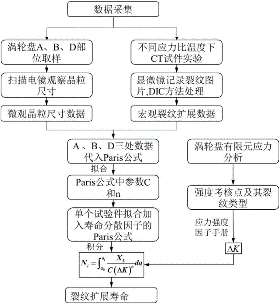 Turbine disc-based low-cycle fatigue crack propagation life prediction method