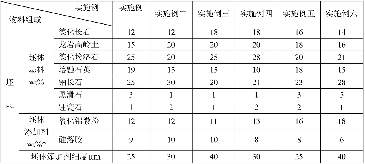 High-performance white porcelain body and preparation method thereof