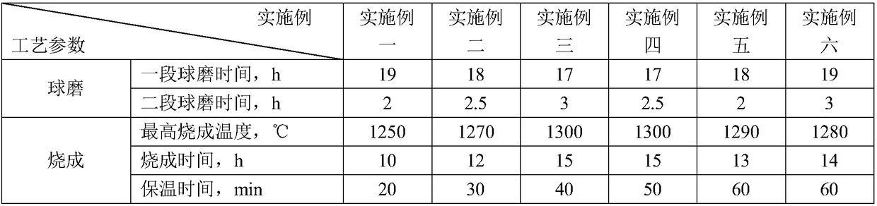 High-performance white porcelain body and preparation method thereof