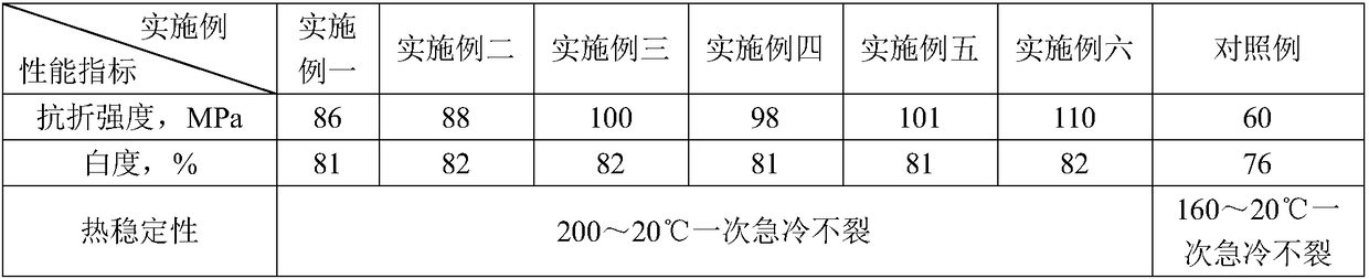 High-performance white porcelain body and preparation method thereof