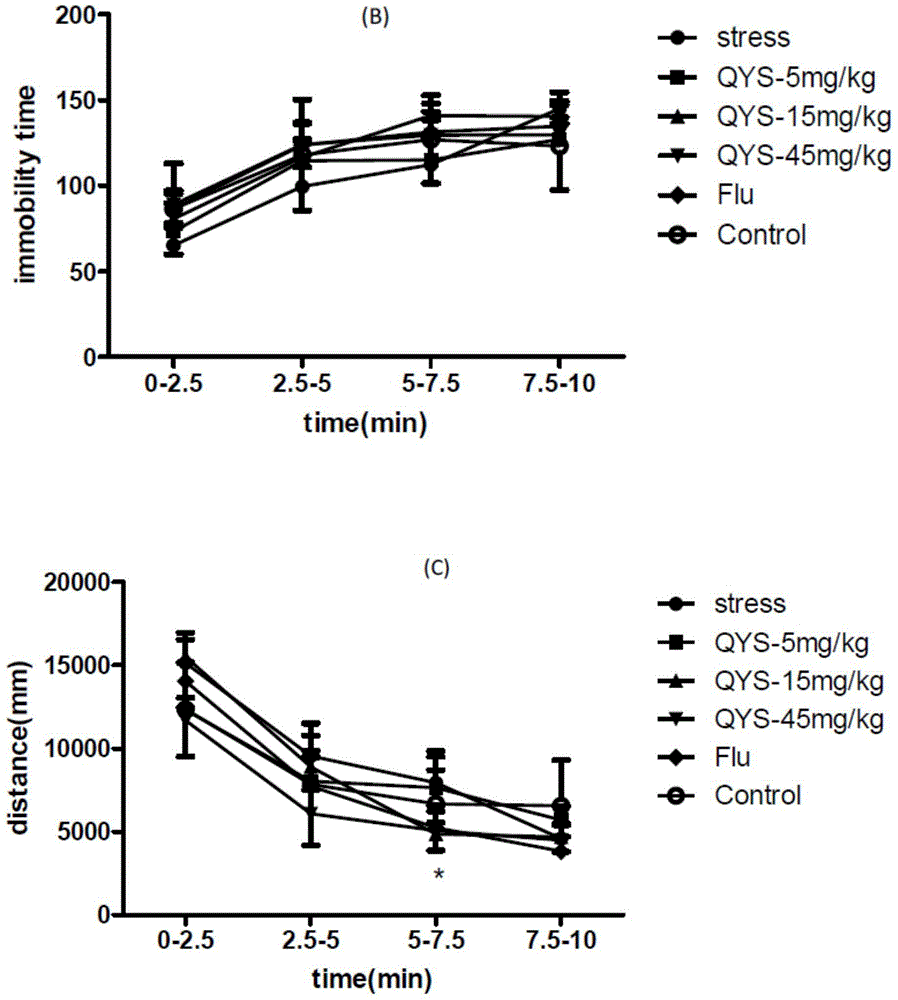 Application of total glycosides of Cynanchum otophyllum Schneid to pharmacy