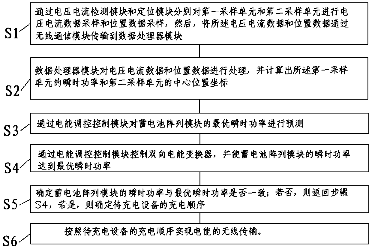 Electric energy regulation and control charging system based on particle swarm optimization algorithm and operation method thereof