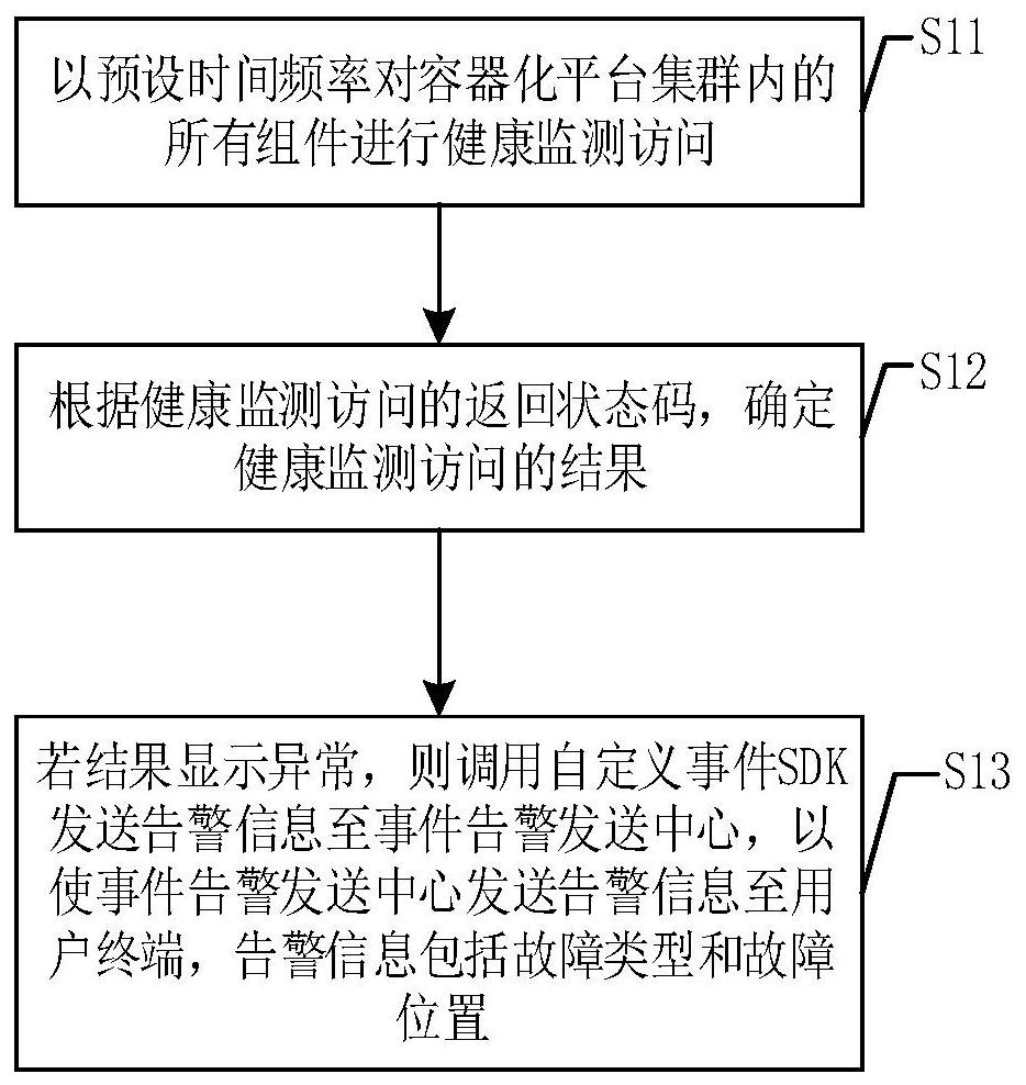 Method, device and equipment for detecting and alarming core component of containerized platform