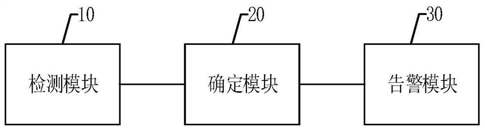 Method, device and equipment for detecting and alarming core component of containerized platform