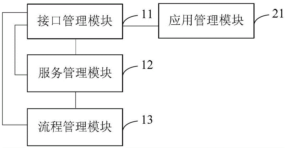 Platform as a service paas management platform and method