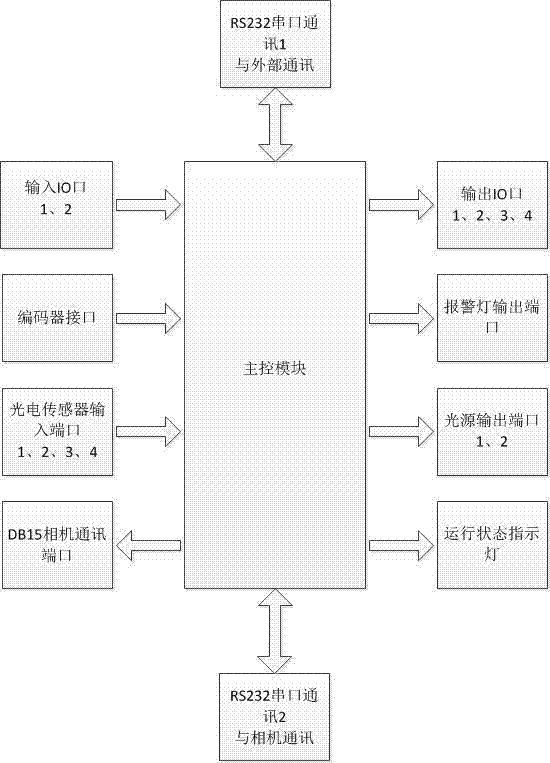 Industrial camera controller